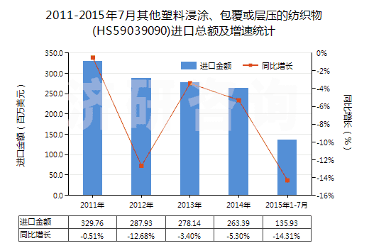 2011-2015年7月其他塑料浸涂、包覆或?qū)訅旱募徔椢?HS59039090)進(jìn)口總額及增速統(tǒng)計(jì)